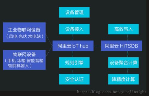 阿里云發布HitsDB IoT套件 物聯網設備上云步入快車道，引領行業智能化變革